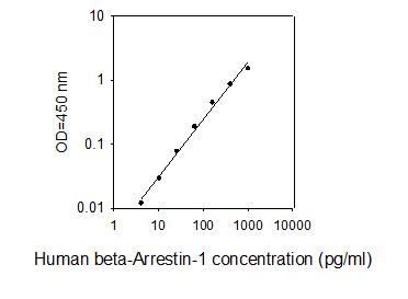 Standard Curve