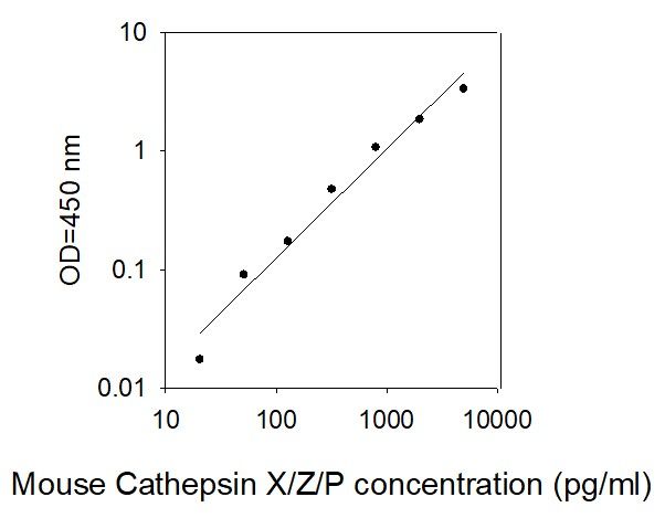 ELISA Kit Standard Curve Figures