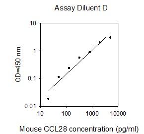 ELISA Kit Standard Curve Figures