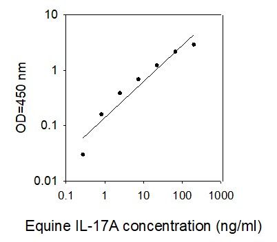 ELISA Kit Standard Curve Figures