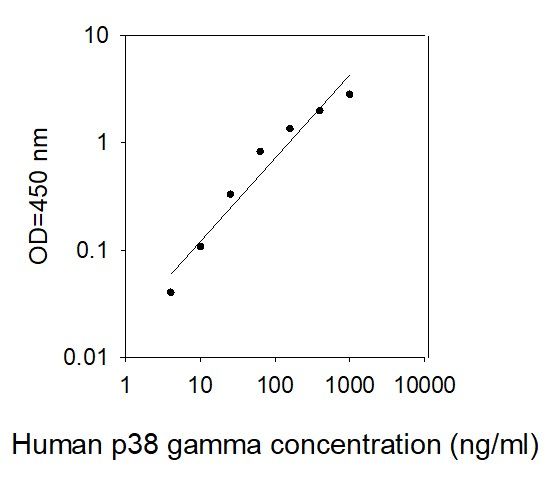 ELISA Kit Standard Curve Figures