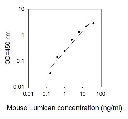ELISA Kit Standard Curve Figures