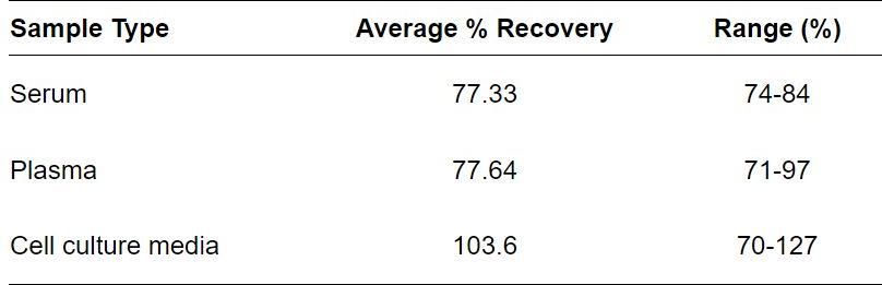 ELISA Kit Spiking & Recovery Figure