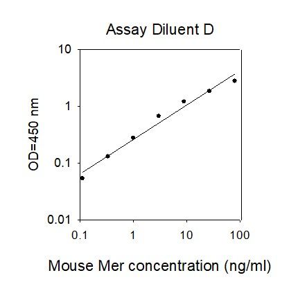 Standard Curve