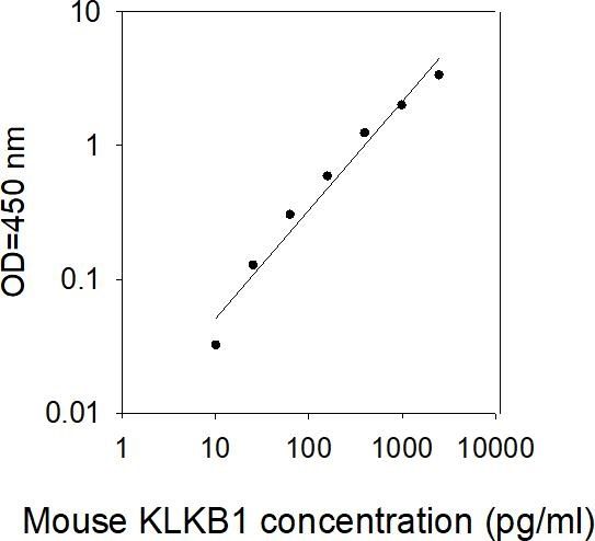 ELISA Kit Standard Curve Figures