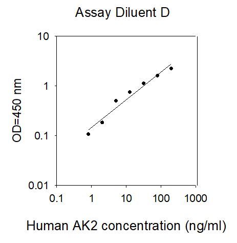Standard Curve