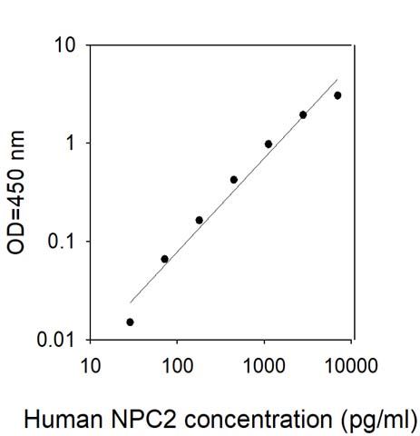 Standard Curve
