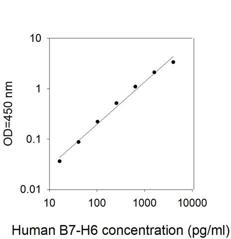 Standard Curve