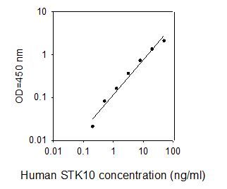ELISA Kit Standard Curve Figures