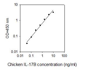 ELISA Kit Standard Curve Figures