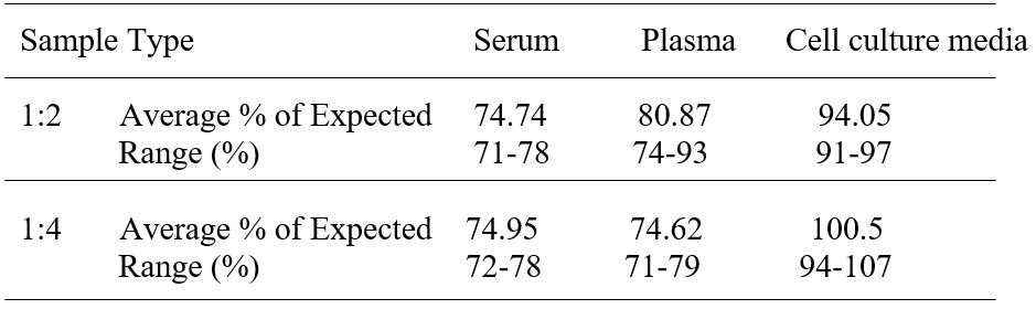 ELISA Kit Linearity Figure