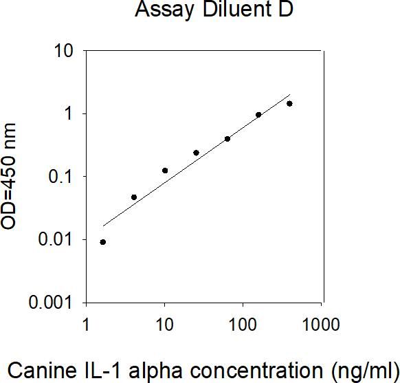 ELISA Kit Standard Curve Figures