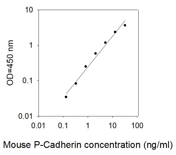 ELISA Kit Standard Curve Figures