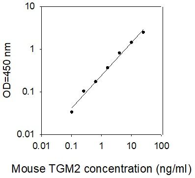 ELISA Kit Standard Curve Figures