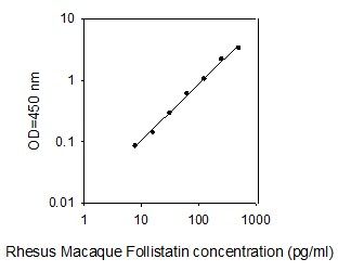 ELISA Kit Standard Curve Figures
