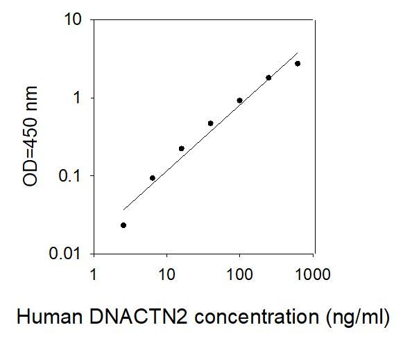Standard Curve