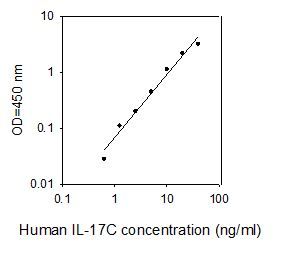 ELISA Kit Standard Curve Figures
