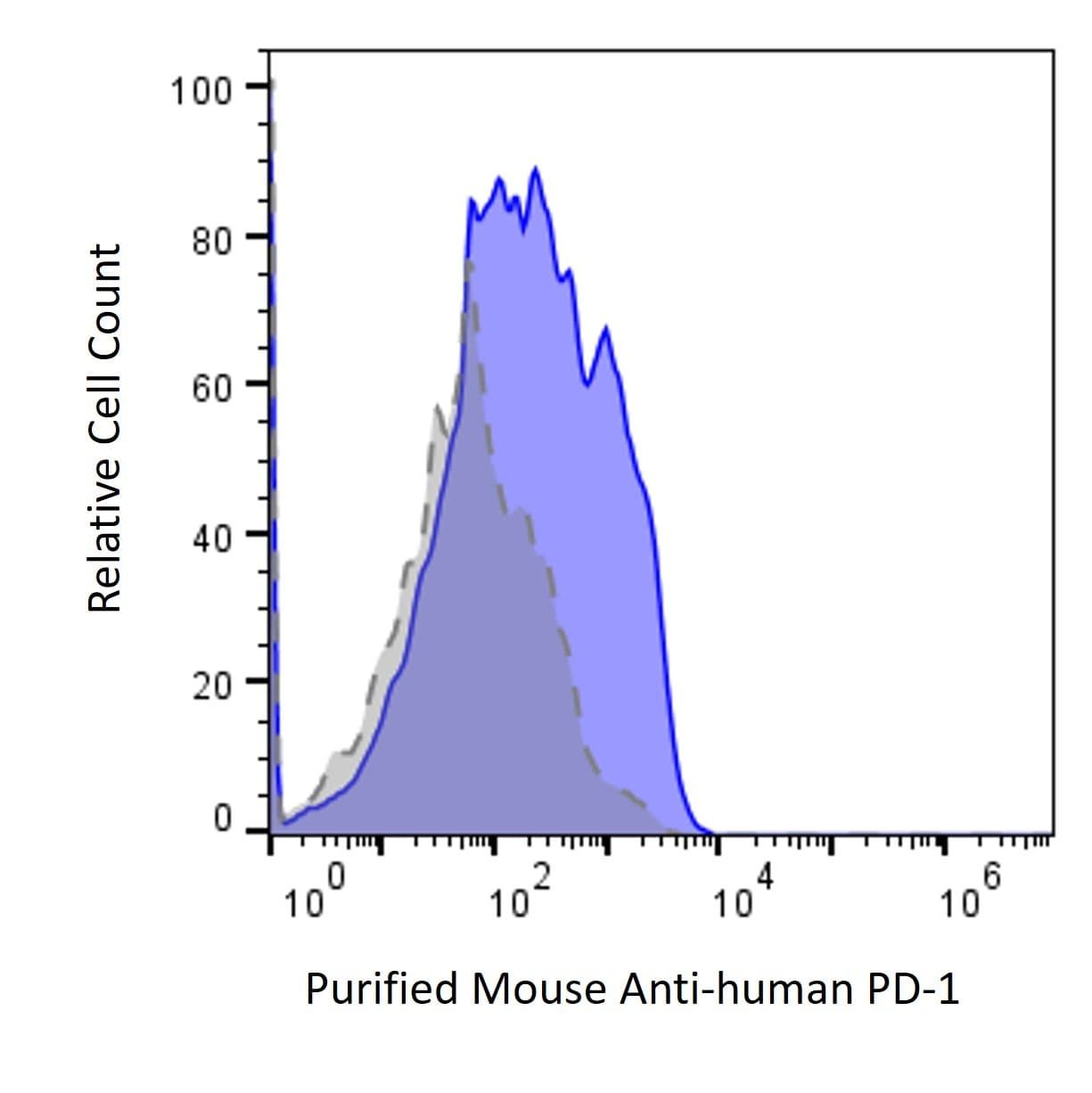 Flow Cytometry Image