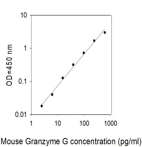 Standard Curve