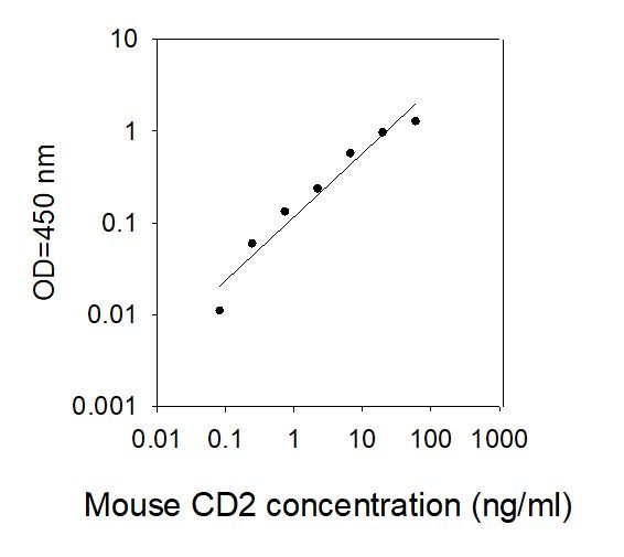 Standard Curve