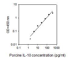 ELISA Kit Standard Curve Figures
