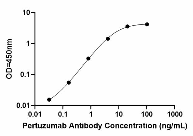 Bridging ELISA Kit Standard Curve Figures