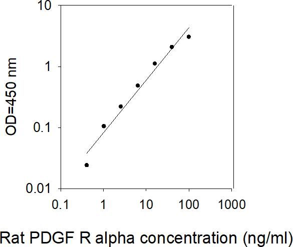 ELISA Kit Standard Curve Figures