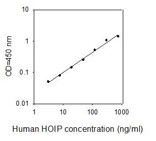 ELISA Kit Standard Curve Figures