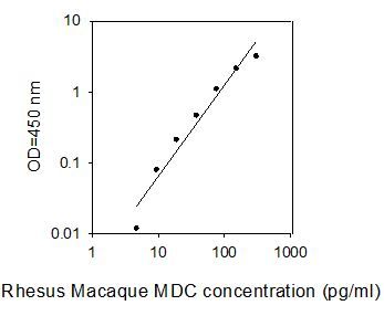 ELISA Kit Standard Curve Figures