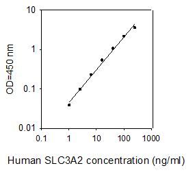 ELISA Kit Standard Curve Figures