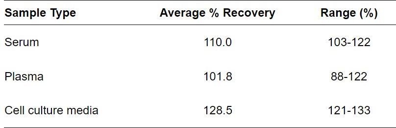 ELISA Kit Spiking & Recovery Figure