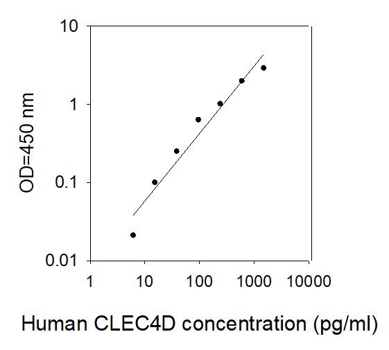 ELISA Kit Standard Curve Figures