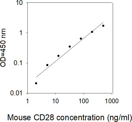ELISA Kit Standard Curve Figures