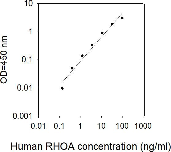 ELISA Kit Standard Curve Figures