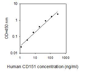 ELISA Kit Standard Curve Figures