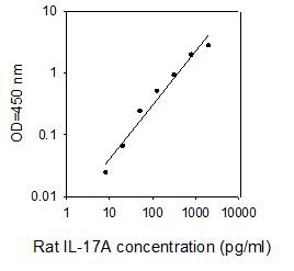 ELISA Kit Standard Curve Figures