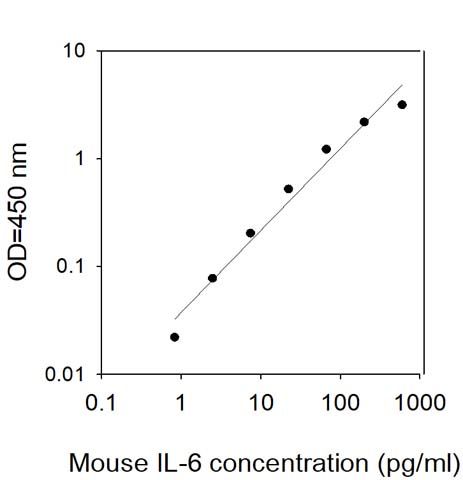 Mouse IL-6 ELISA Standard Curve