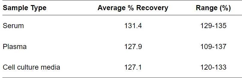 ELISA Kit Spiking & Recovery Figure