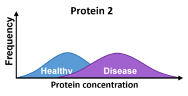 t-test Figure 2 — Protein 2 histogram
