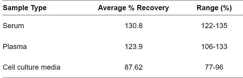 ELISA Kit Spiking & Recovery Figure