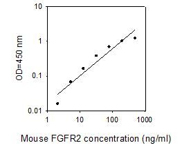 ELISA Kit Standard Curve Figures