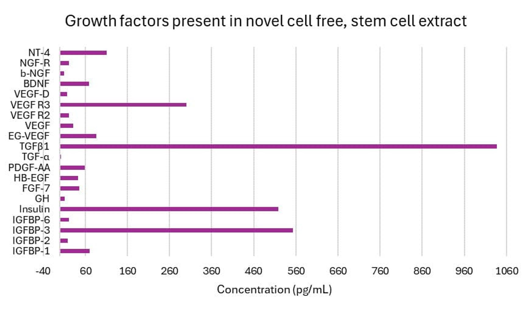 Growth factors present in stem cell-derived extract