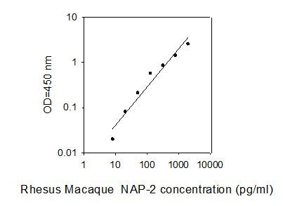 ELISA Kit Standard Curve Figures