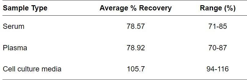 ELISA Kit Spiking & Recovery Figure