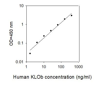 ELISA Kit Standard Curve Figures