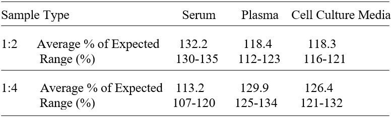 ELISA Kit Linearity Figure
