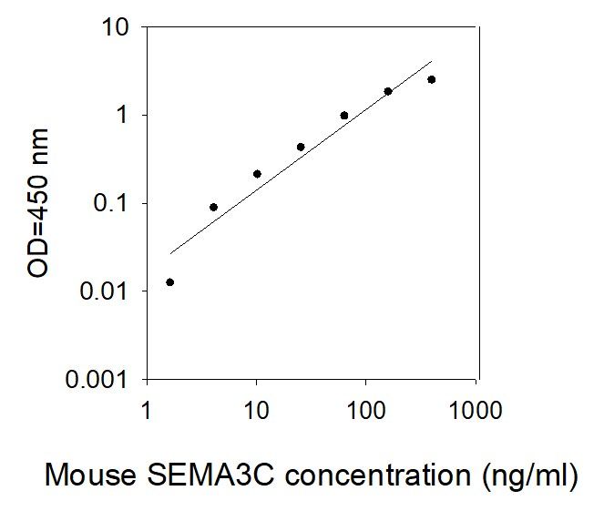 ELISA Kit Standard Curve Figures