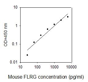 ELISA Kit Standard Curve Figures