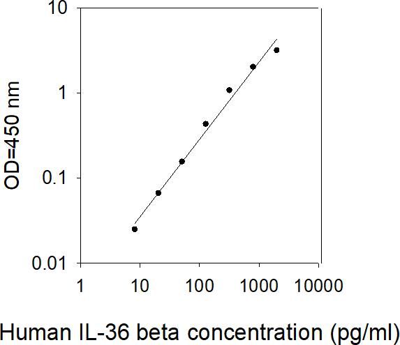 ELISA Kit Standard Curve Figures