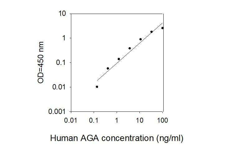 Standard Curve